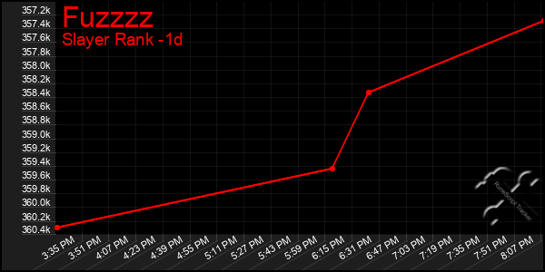 Last 24 Hours Graph of Fuzzzz