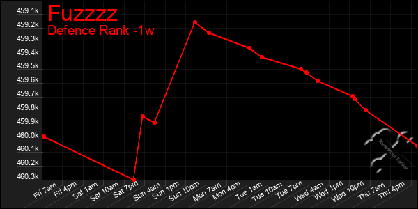 Last 7 Days Graph of Fuzzzz