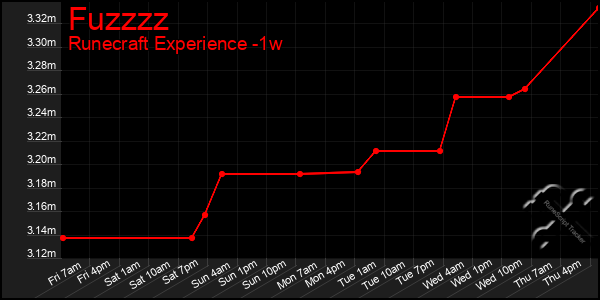 Last 7 Days Graph of Fuzzzz