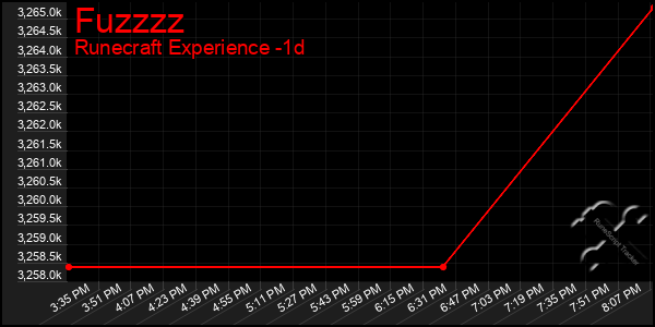 Last 24 Hours Graph of Fuzzzz