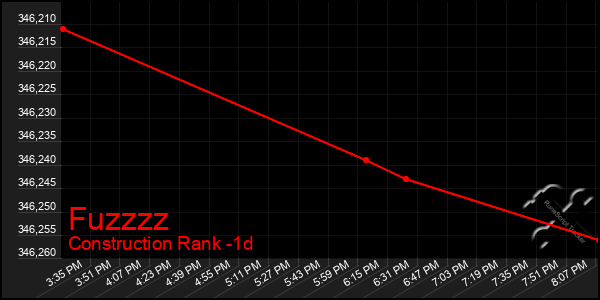 Last 24 Hours Graph of Fuzzzz