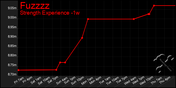 Last 7 Days Graph of Fuzzzz