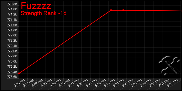 Last 24 Hours Graph of Fuzzzz