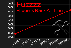 Total Graph of Fuzzzz