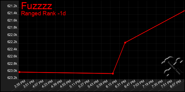 Last 24 Hours Graph of Fuzzzz