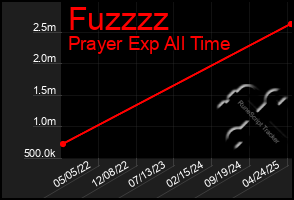 Total Graph of Fuzzzz