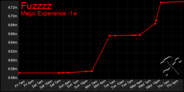 Last 7 Days Graph of Fuzzzz
