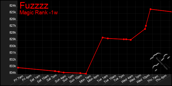 Last 7 Days Graph of Fuzzzz