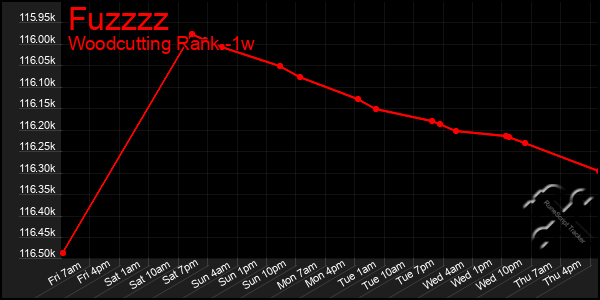 Last 7 Days Graph of Fuzzzz