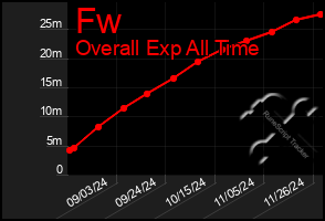 Total Graph of Fw