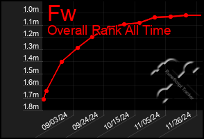 Total Graph of Fw