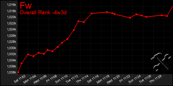 Last 31 Days Graph of Fw