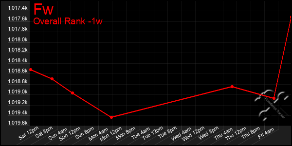 1 Week Graph of Fw