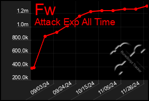 Total Graph of Fw