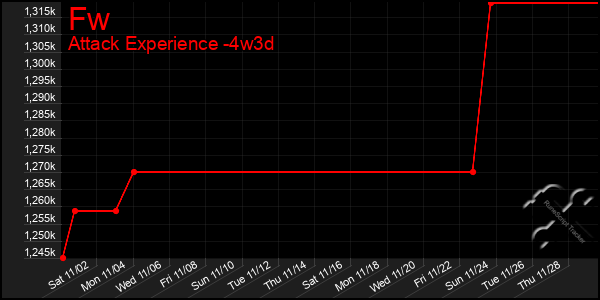 Last 31 Days Graph of Fw