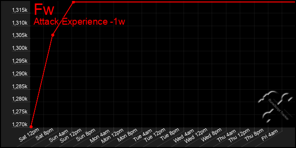 Last 7 Days Graph of Fw