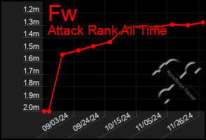 Total Graph of Fw