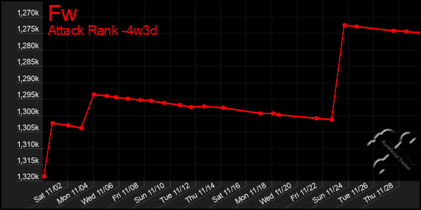 Last 31 Days Graph of Fw