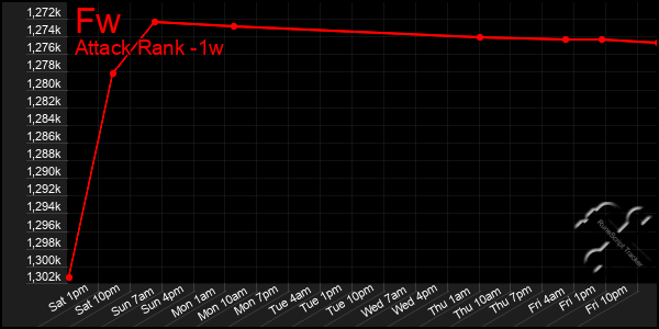 Last 7 Days Graph of Fw