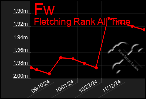 Total Graph of Fw