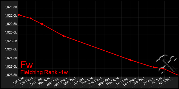 Last 7 Days Graph of Fw