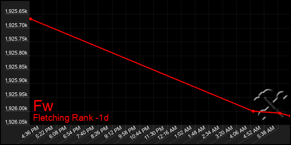 Last 24 Hours Graph of Fw