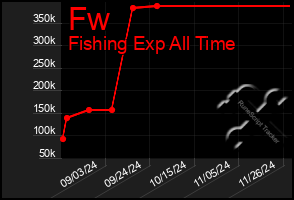 Total Graph of Fw