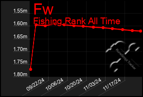 Total Graph of Fw