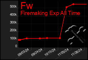 Total Graph of Fw