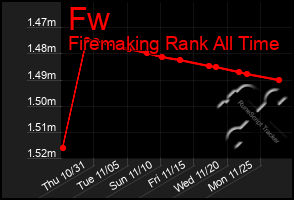 Total Graph of Fw