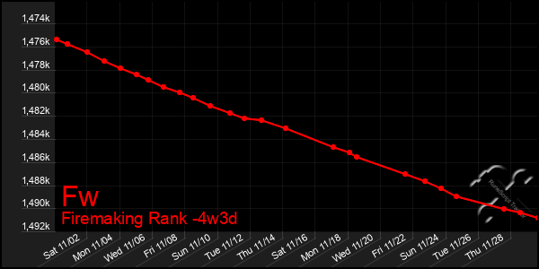 Last 31 Days Graph of Fw