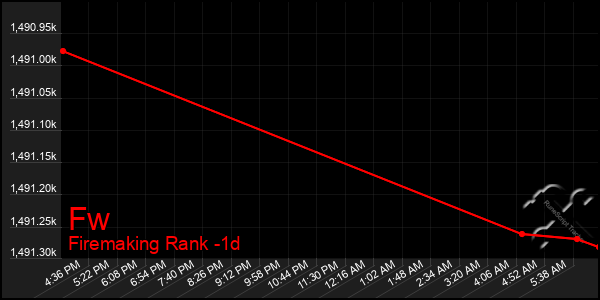 Last 24 Hours Graph of Fw