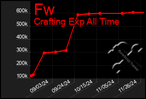 Total Graph of Fw