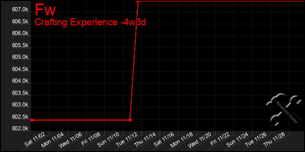 Last 31 Days Graph of Fw