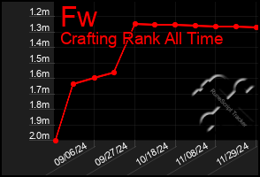 Total Graph of Fw