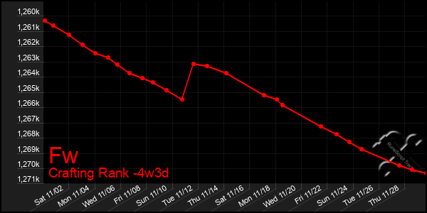 Last 31 Days Graph of Fw