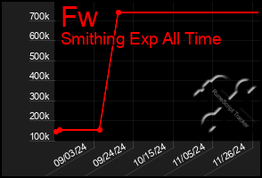 Total Graph of Fw