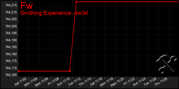 Last 31 Days Graph of Fw