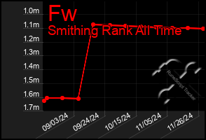 Total Graph of Fw