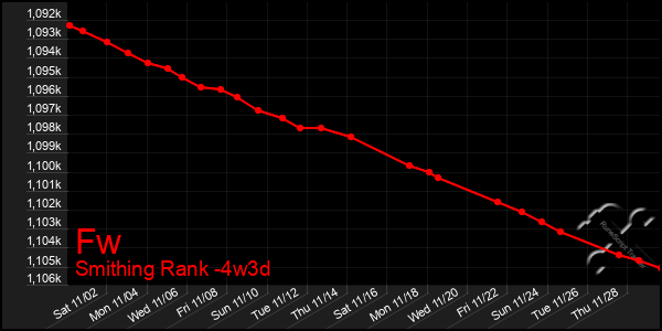 Last 31 Days Graph of Fw