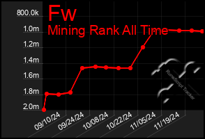 Total Graph of Fw