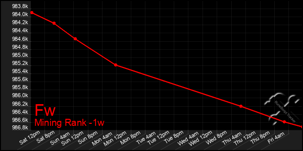 Last 7 Days Graph of Fw