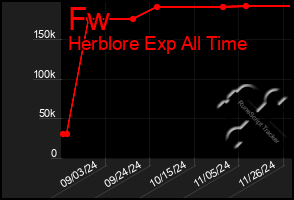 Total Graph of Fw