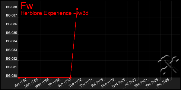 Last 31 Days Graph of Fw