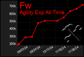 Total Graph of Fw