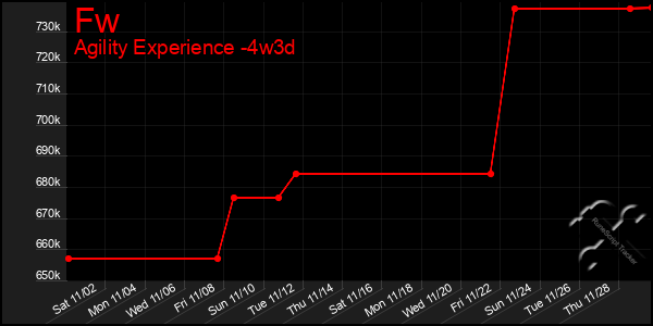 Last 31 Days Graph of Fw