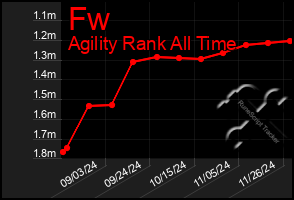 Total Graph of Fw