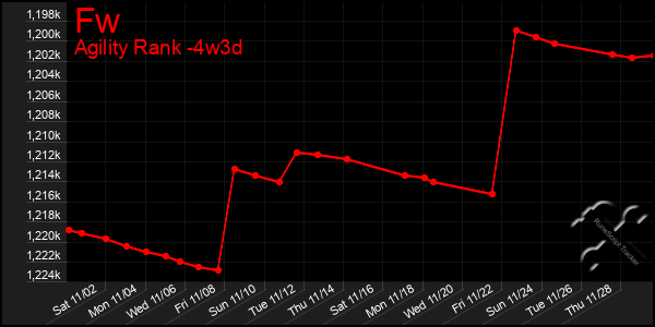 Last 31 Days Graph of Fw