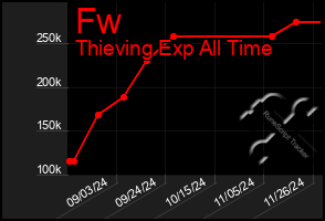 Total Graph of Fw