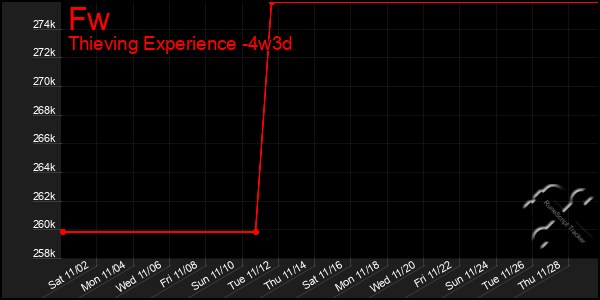 Last 31 Days Graph of Fw